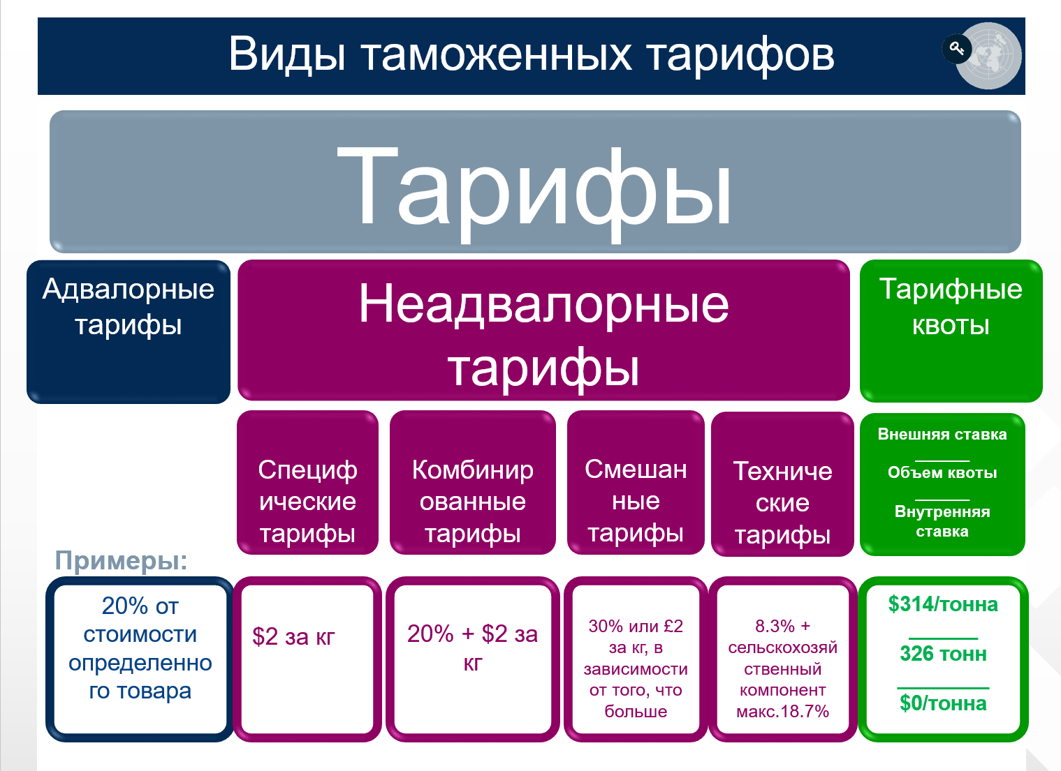 Виды Таможенных Тарифов